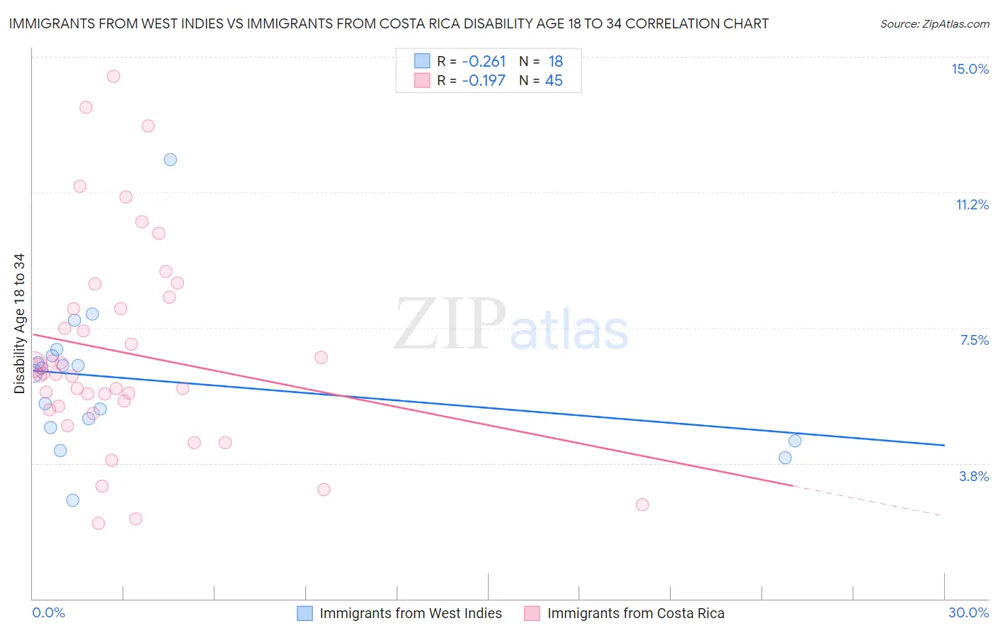 Immigrants from West Indies vs Immigrants from Costa Rica Disability Age 18 to 34