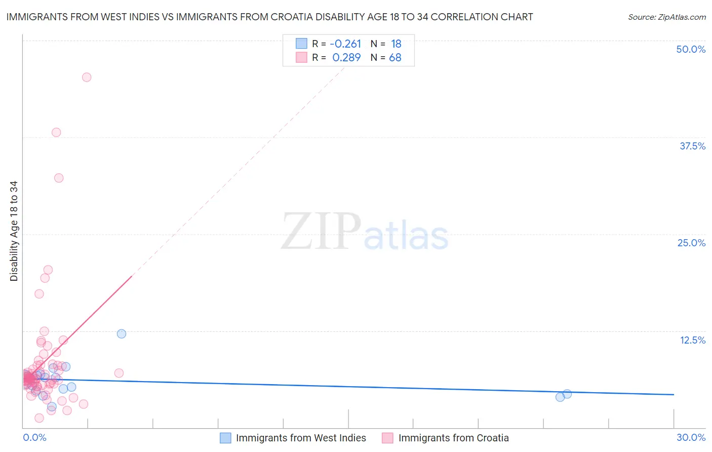 Immigrants from West Indies vs Immigrants from Croatia Disability Age 18 to 34