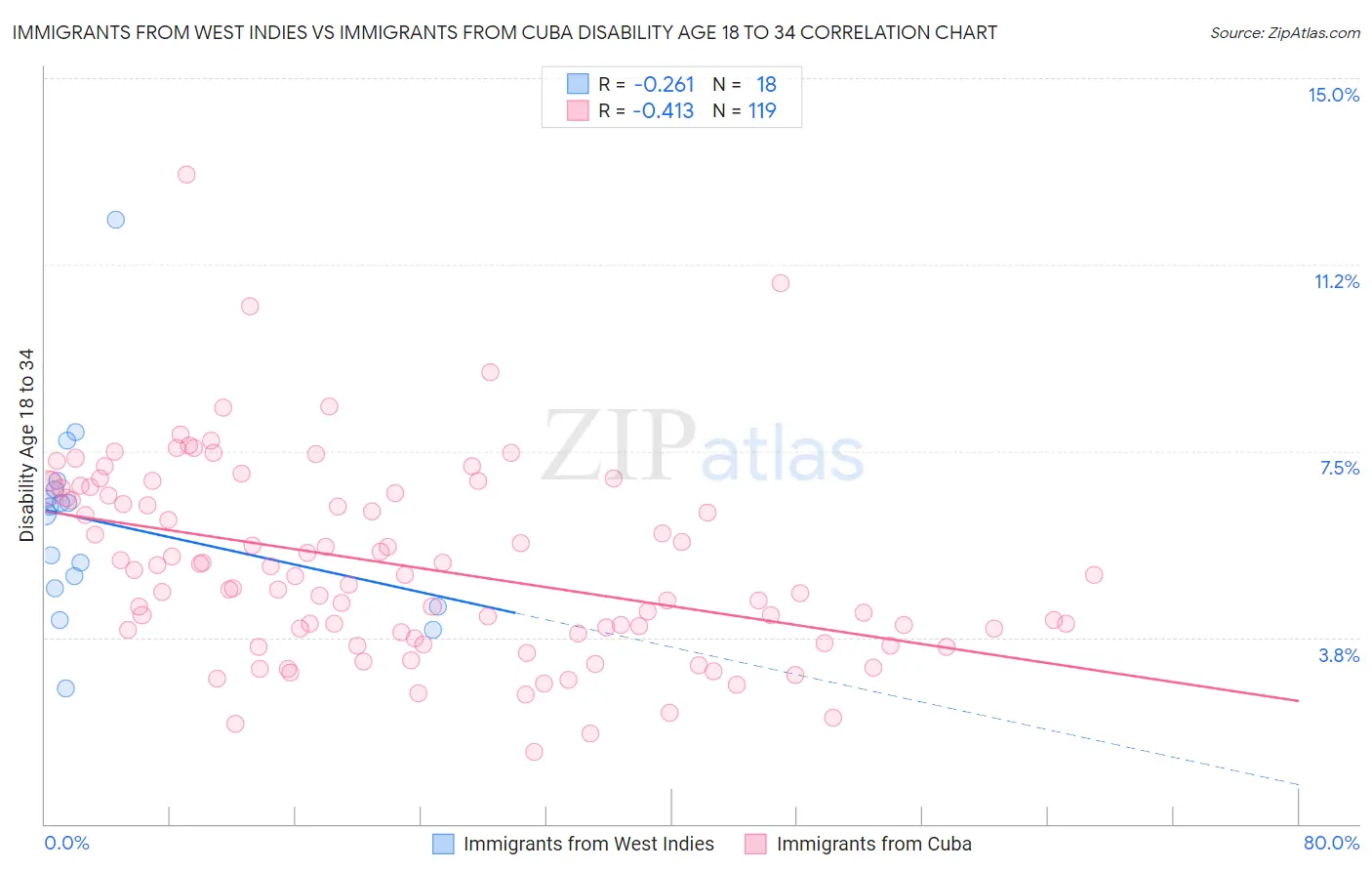 Immigrants from West Indies vs Immigrants from Cuba Disability Age 18 to 34