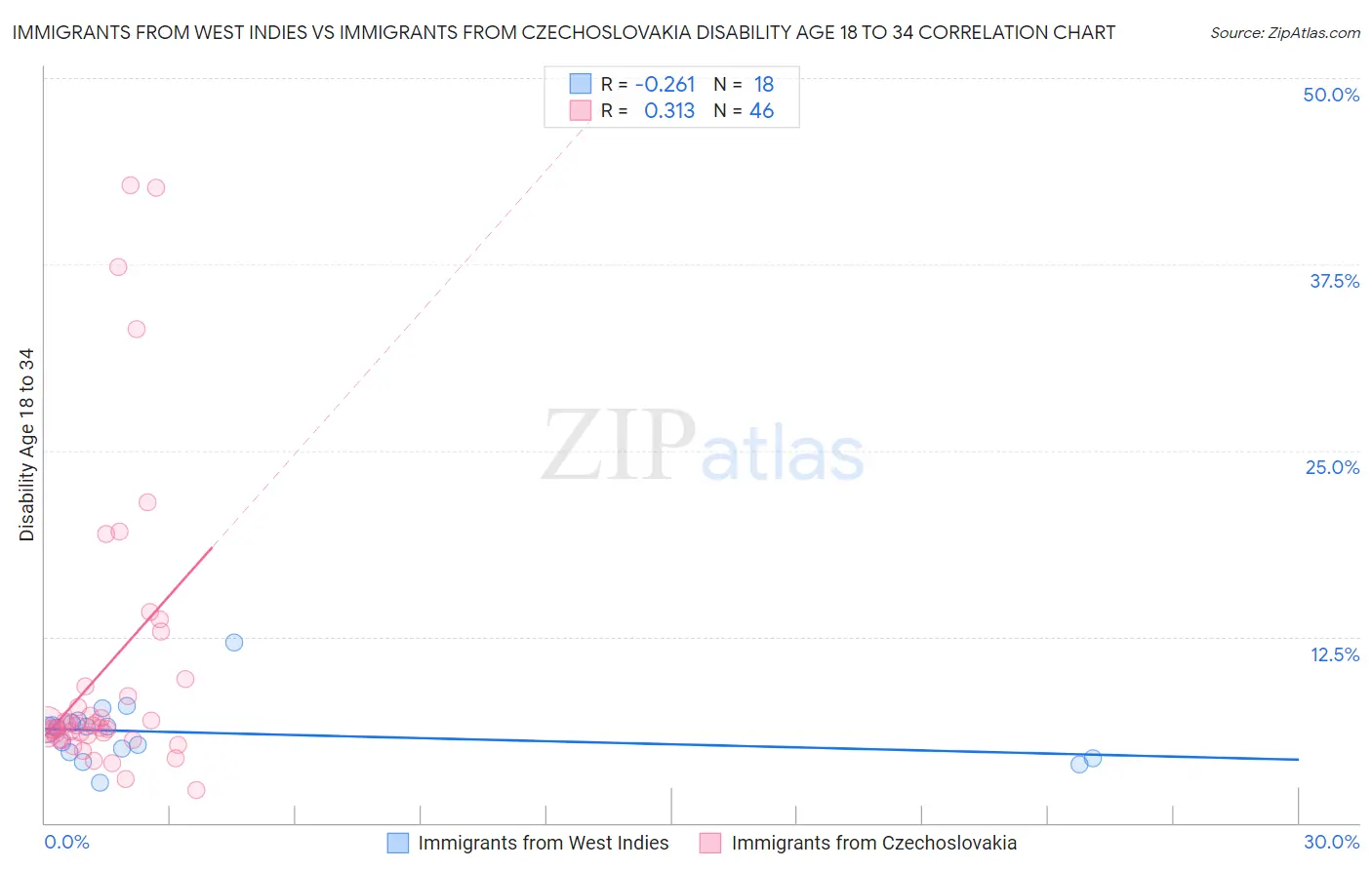 Immigrants from West Indies vs Immigrants from Czechoslovakia Disability Age 18 to 34