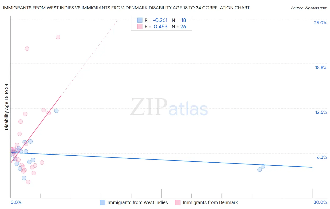 Immigrants from West Indies vs Immigrants from Denmark Disability Age 18 to 34