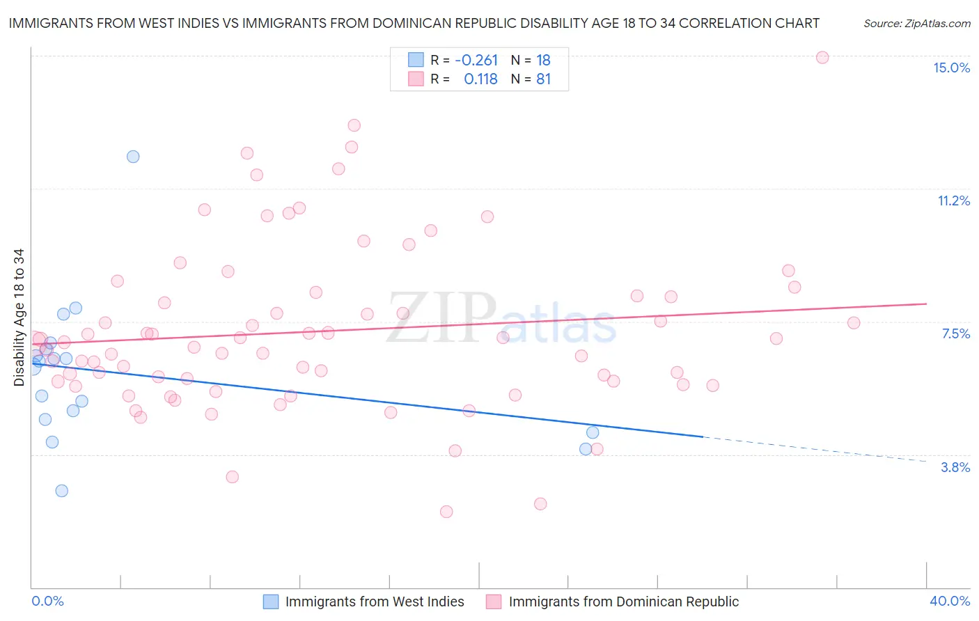 Immigrants from West Indies vs Immigrants from Dominican Republic Disability Age 18 to 34