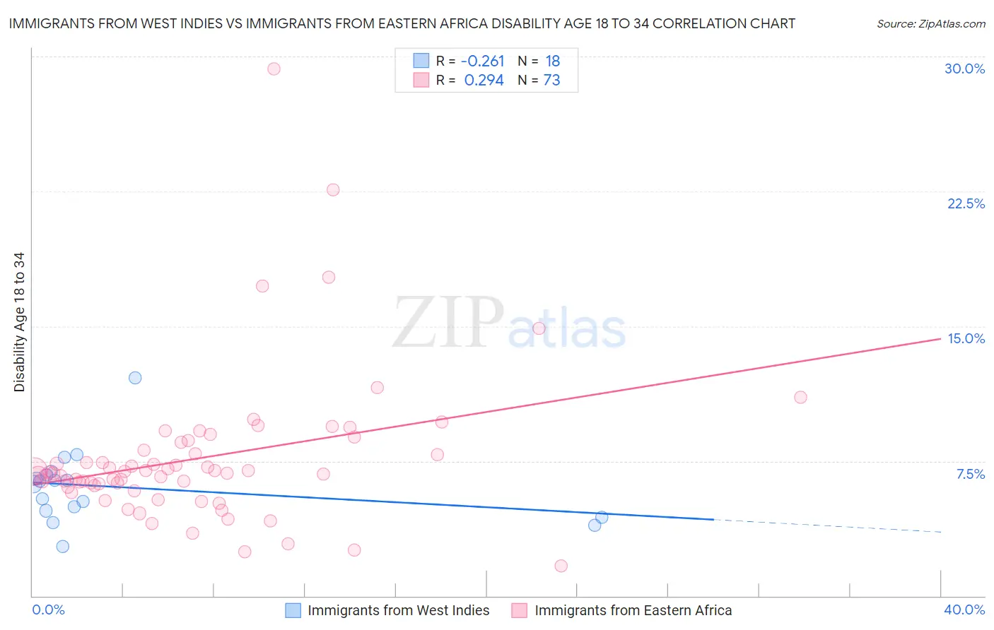 Immigrants from West Indies vs Immigrants from Eastern Africa Disability Age 18 to 34