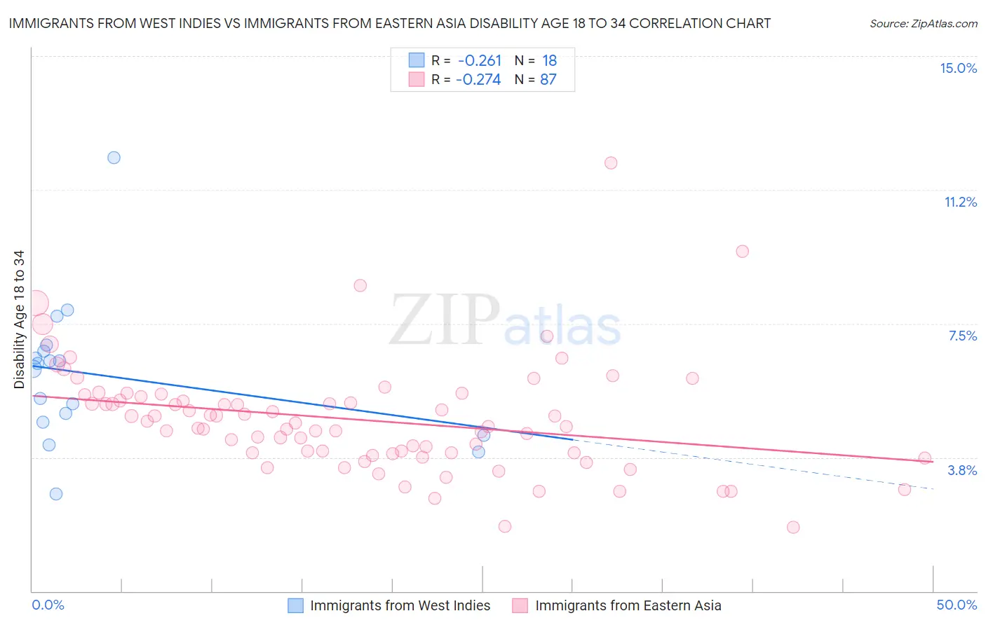 Immigrants from West Indies vs Immigrants from Eastern Asia Disability Age 18 to 34