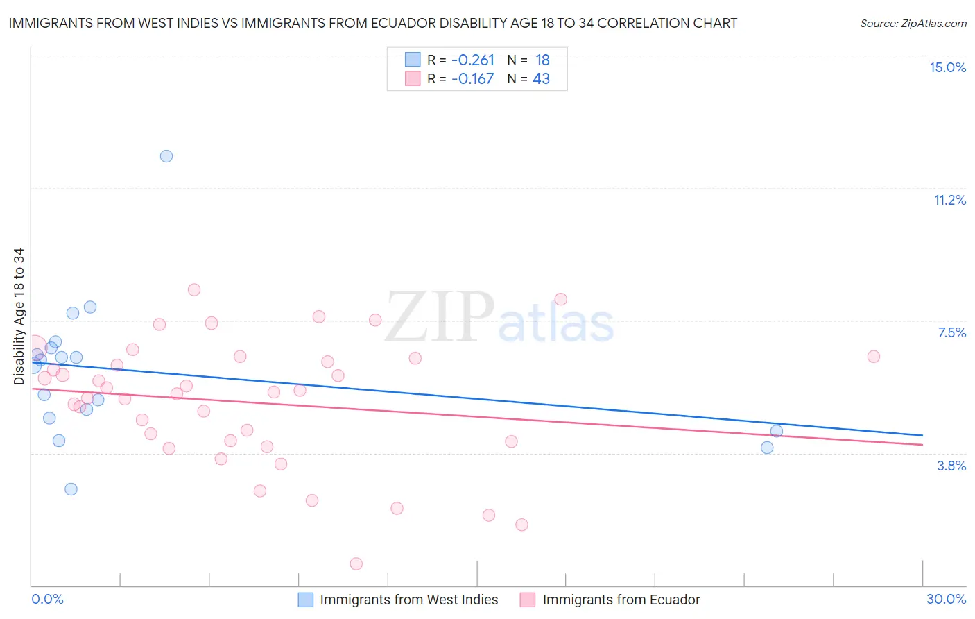 Immigrants from West Indies vs Immigrants from Ecuador Disability Age 18 to 34