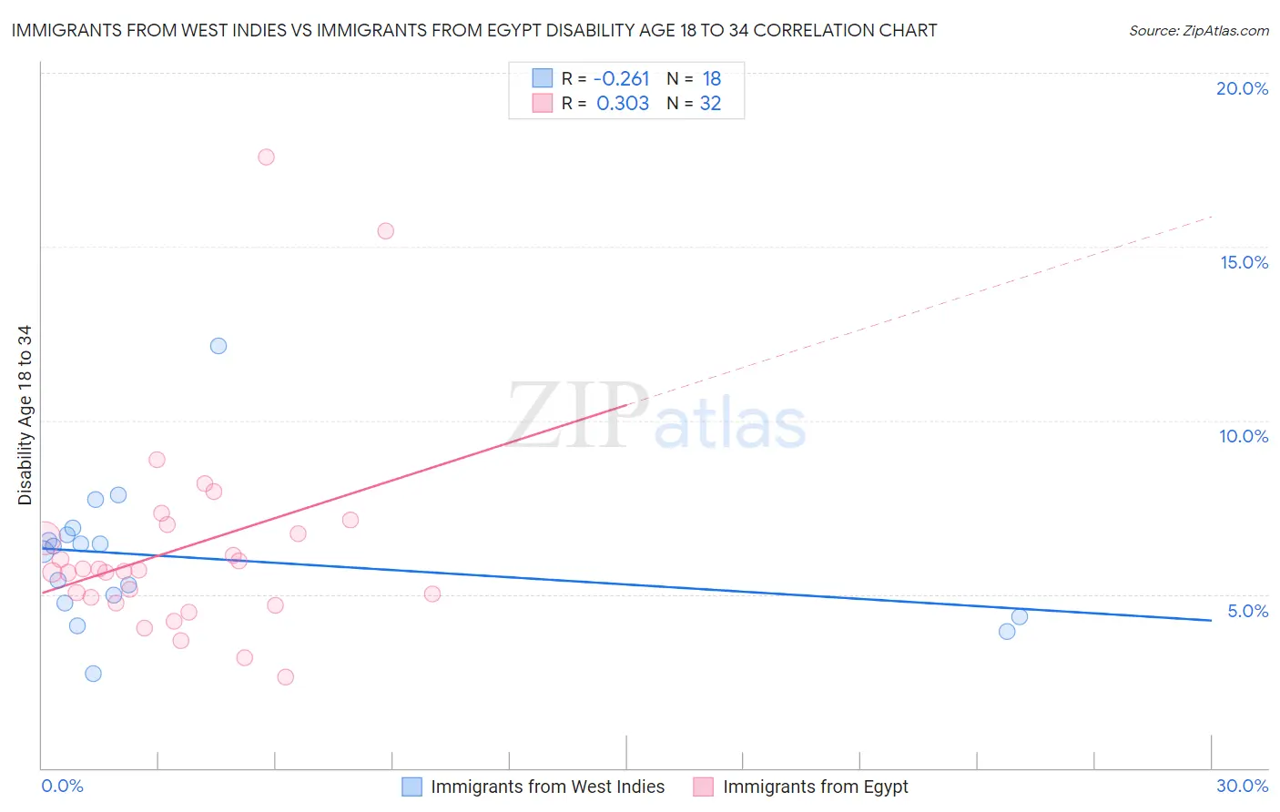 Immigrants from West Indies vs Immigrants from Egypt Disability Age 18 to 34