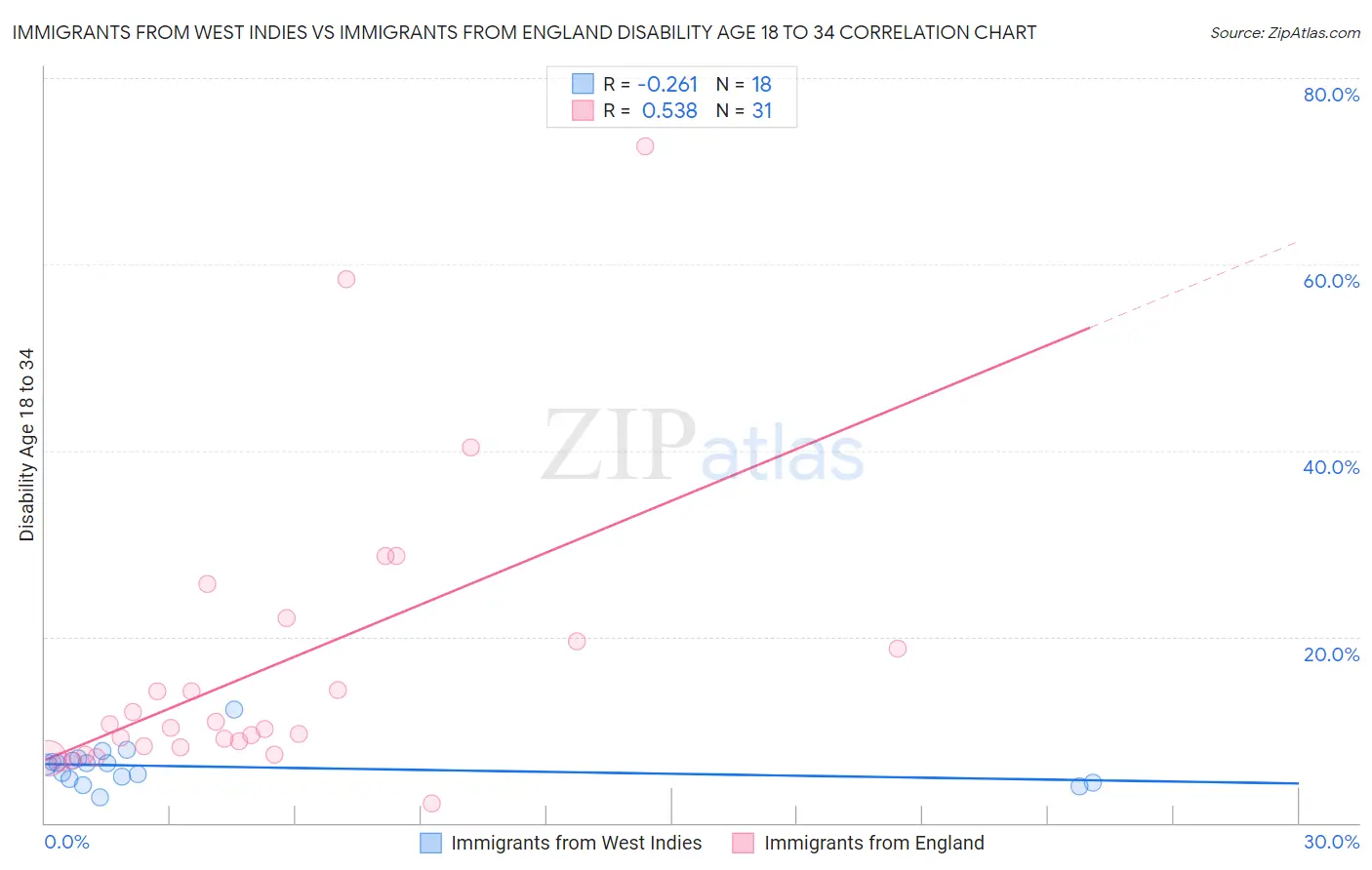 Immigrants from West Indies vs Immigrants from England Disability Age 18 to 34