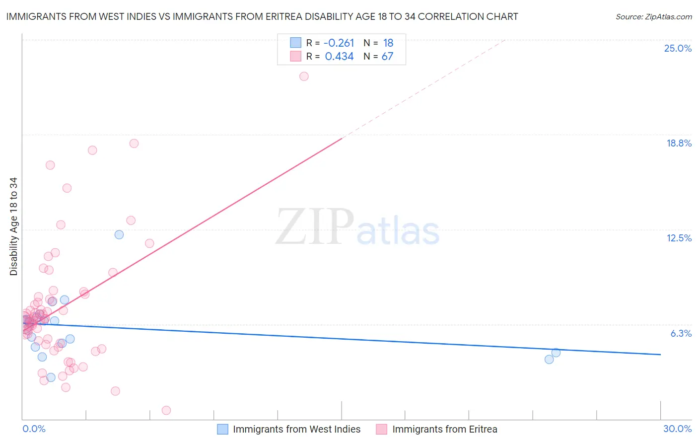 Immigrants from West Indies vs Immigrants from Eritrea Disability Age 18 to 34