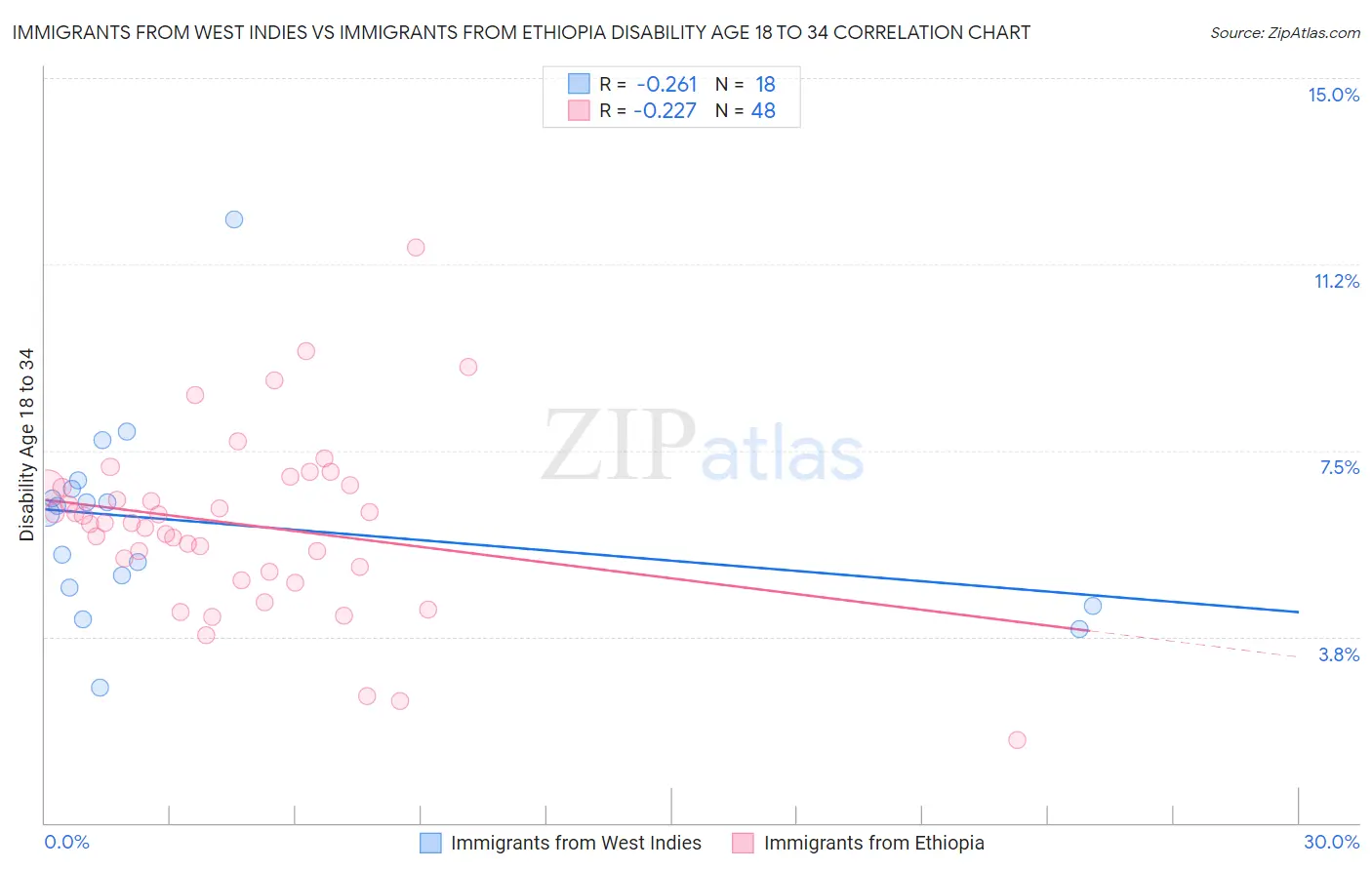 Immigrants from West Indies vs Immigrants from Ethiopia Disability Age 18 to 34
