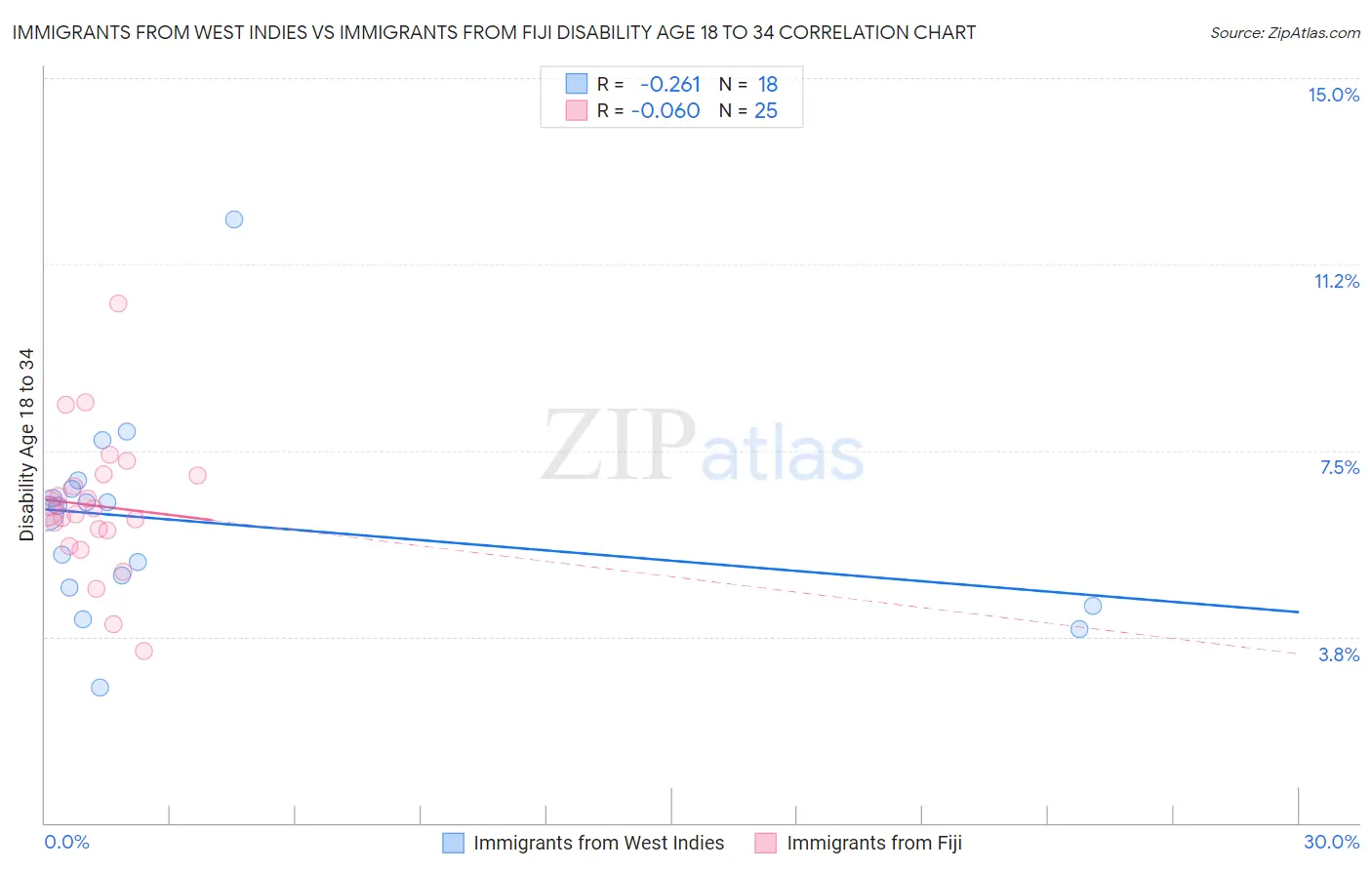 Immigrants from West Indies vs Immigrants from Fiji Disability Age 18 to 34