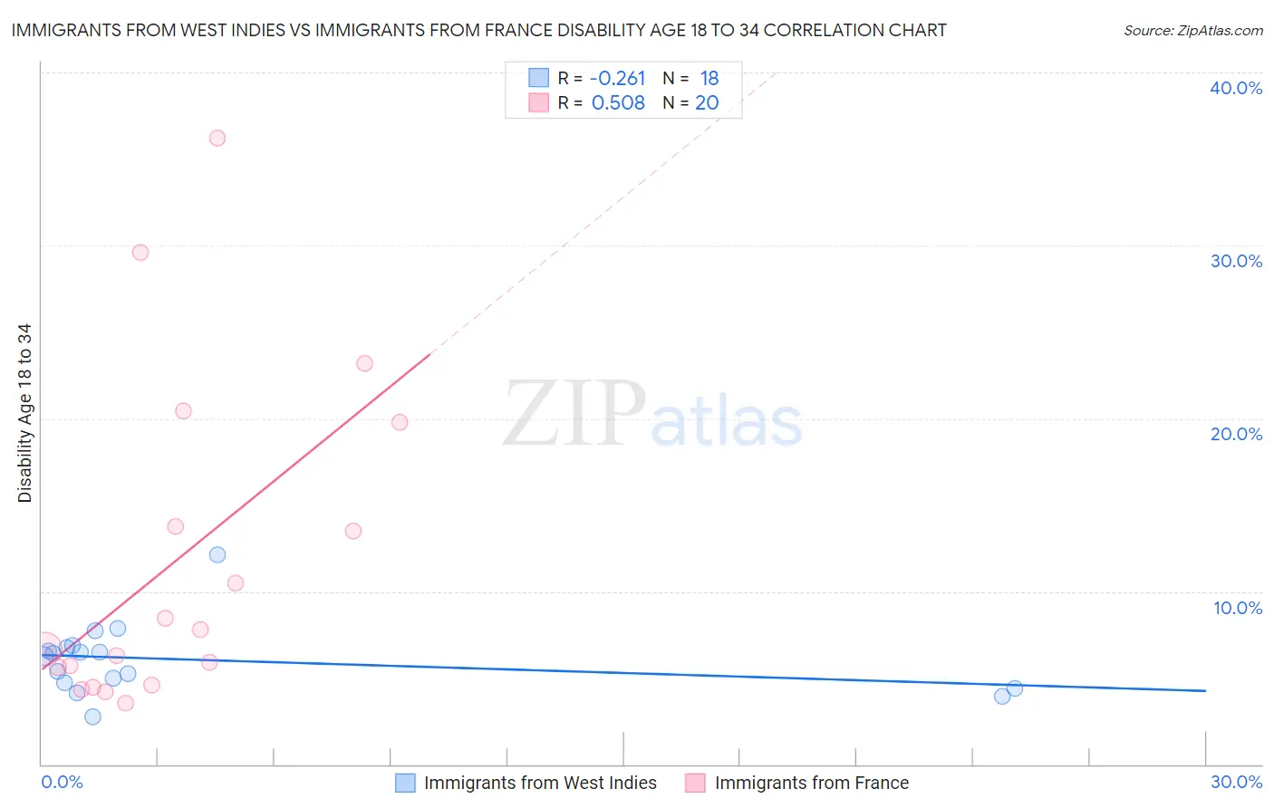 Immigrants from West Indies vs Immigrants from France Disability Age 18 to 34