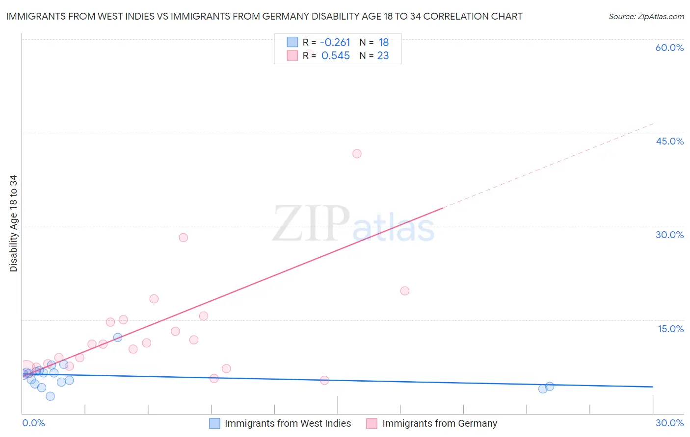 Immigrants from West Indies vs Immigrants from Germany Disability Age 18 to 34