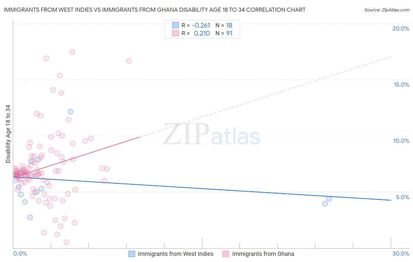 Immigrants from West Indies vs Immigrants from Ghana Disability Age 18 to 34