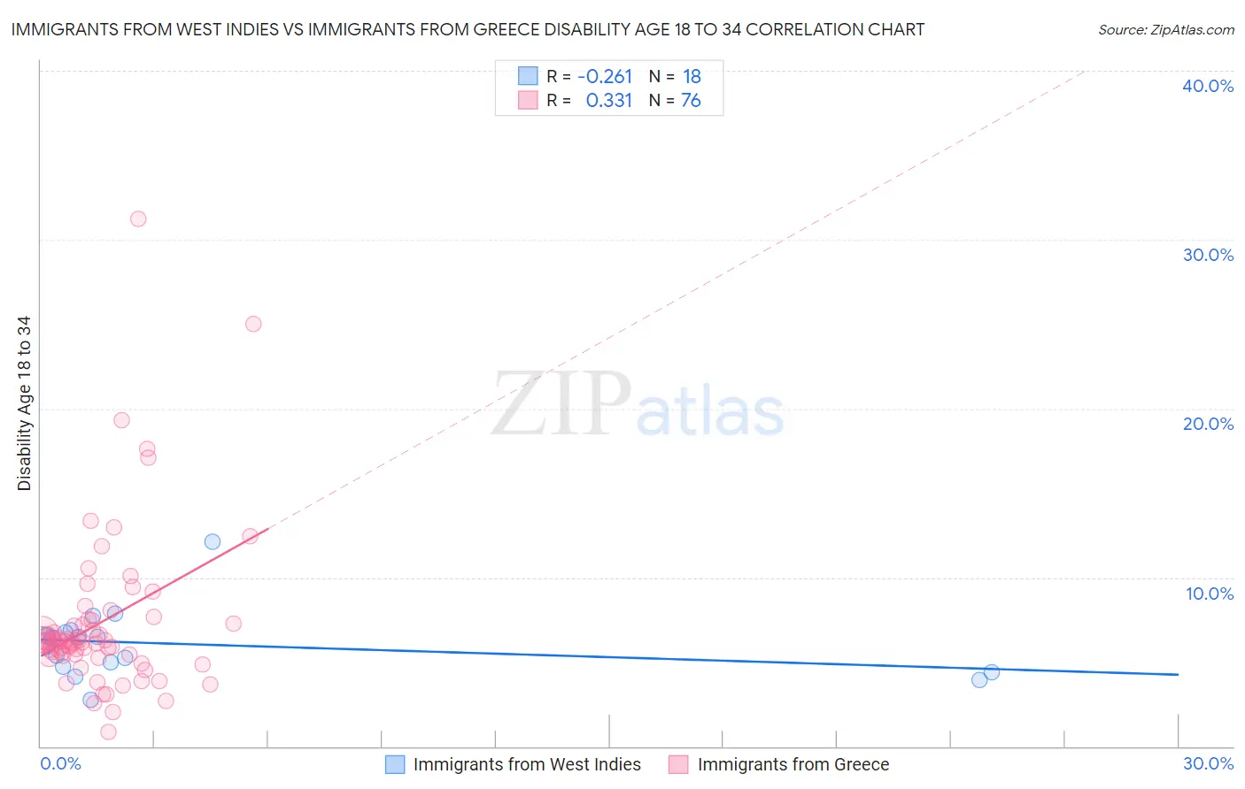 Immigrants from West Indies vs Immigrants from Greece Disability Age 18 to 34