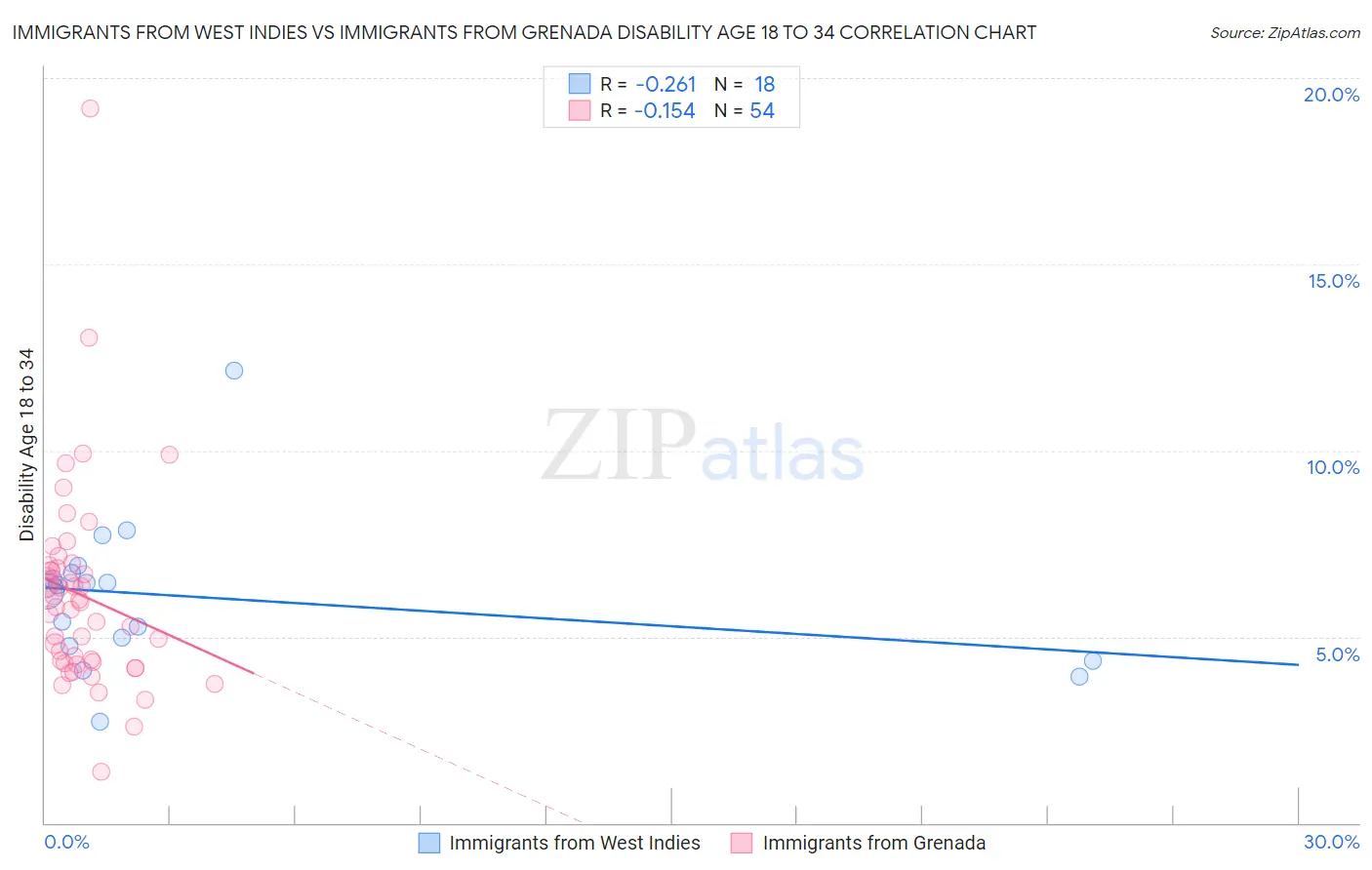 Immigrants from West Indies vs Immigrants from Grenada Disability Age 18 to 34