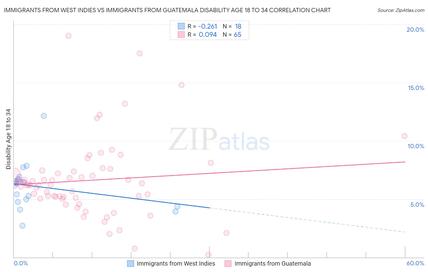 Immigrants from West Indies vs Immigrants from Guatemala Disability Age 18 to 34