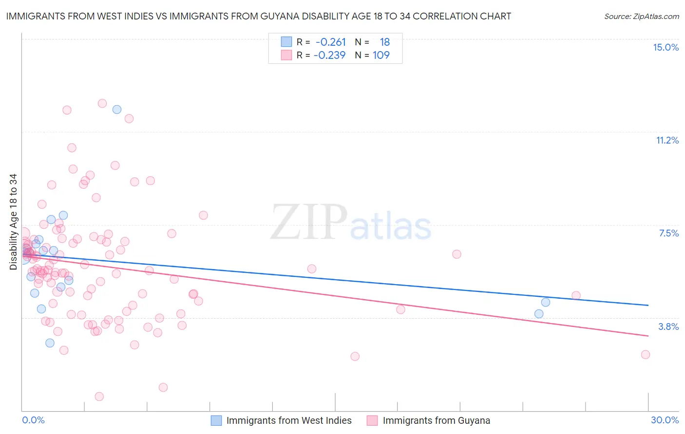 Immigrants from West Indies vs Immigrants from Guyana Disability Age 18 to 34