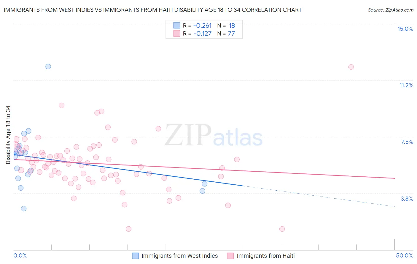 Immigrants from West Indies vs Immigrants from Haiti Disability Age 18 to 34
