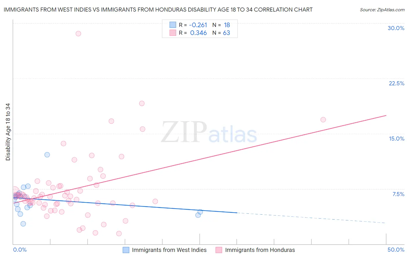 Immigrants from West Indies vs Immigrants from Honduras Disability Age 18 to 34