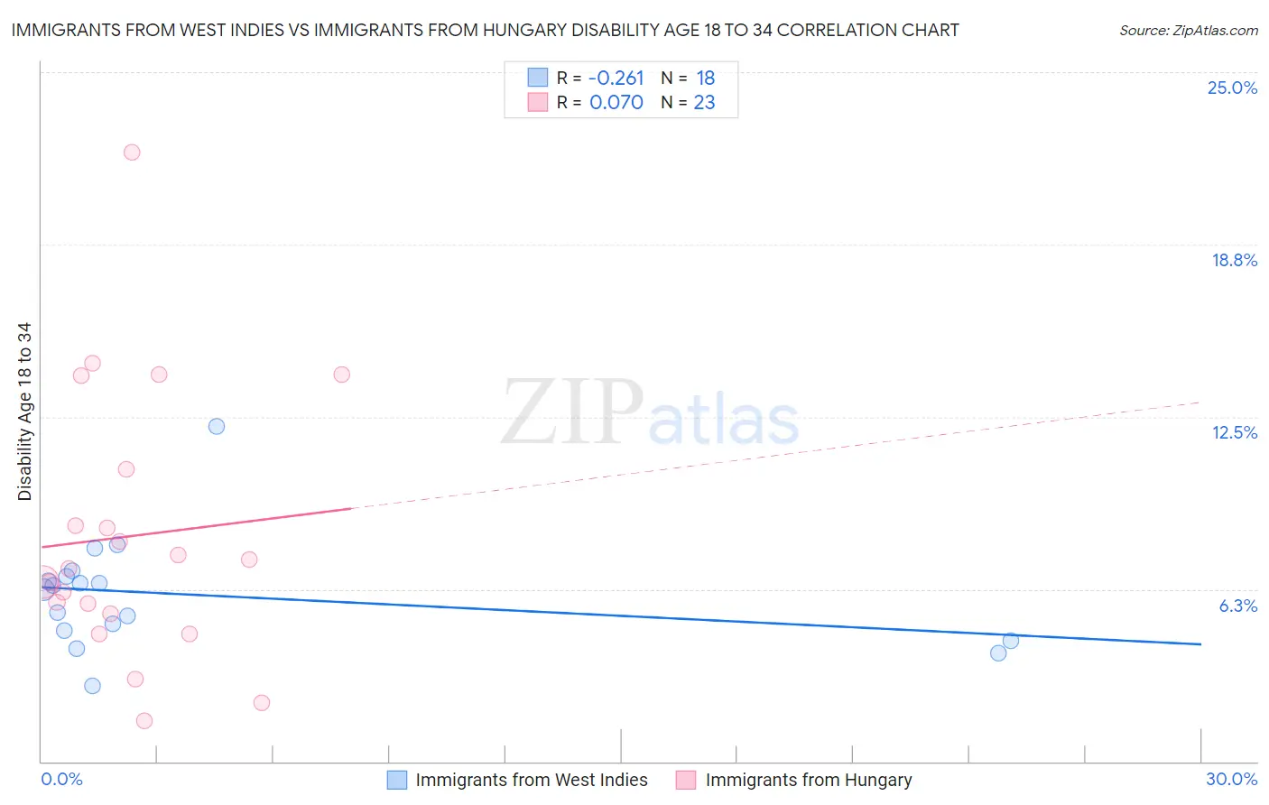 Immigrants from West Indies vs Immigrants from Hungary Disability Age 18 to 34