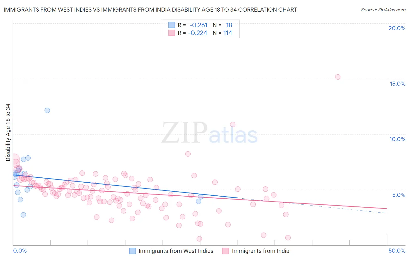 Immigrants from West Indies vs Immigrants from India Disability Age 18 to 34
