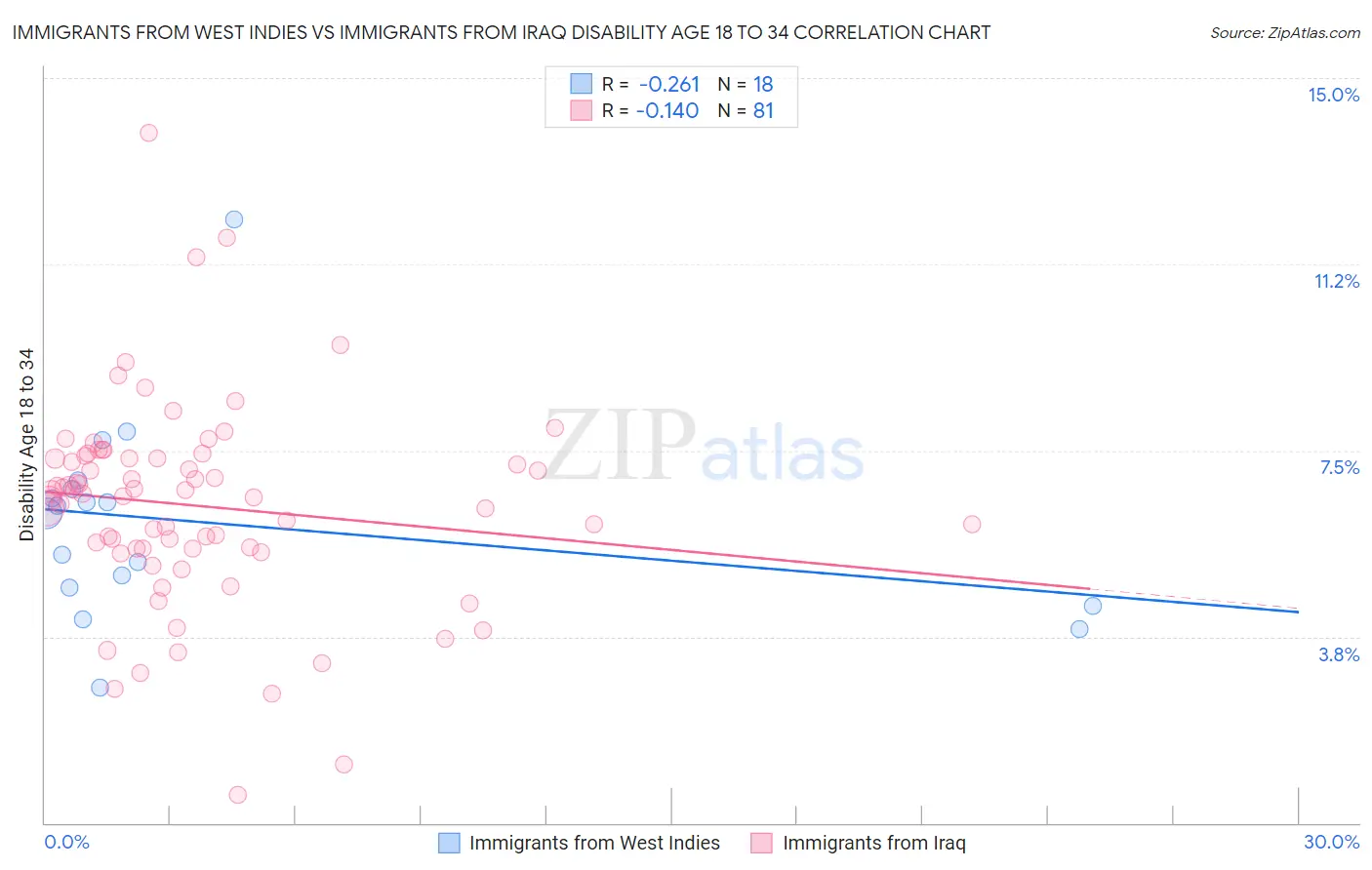 Immigrants from West Indies vs Immigrants from Iraq Disability Age 18 to 34