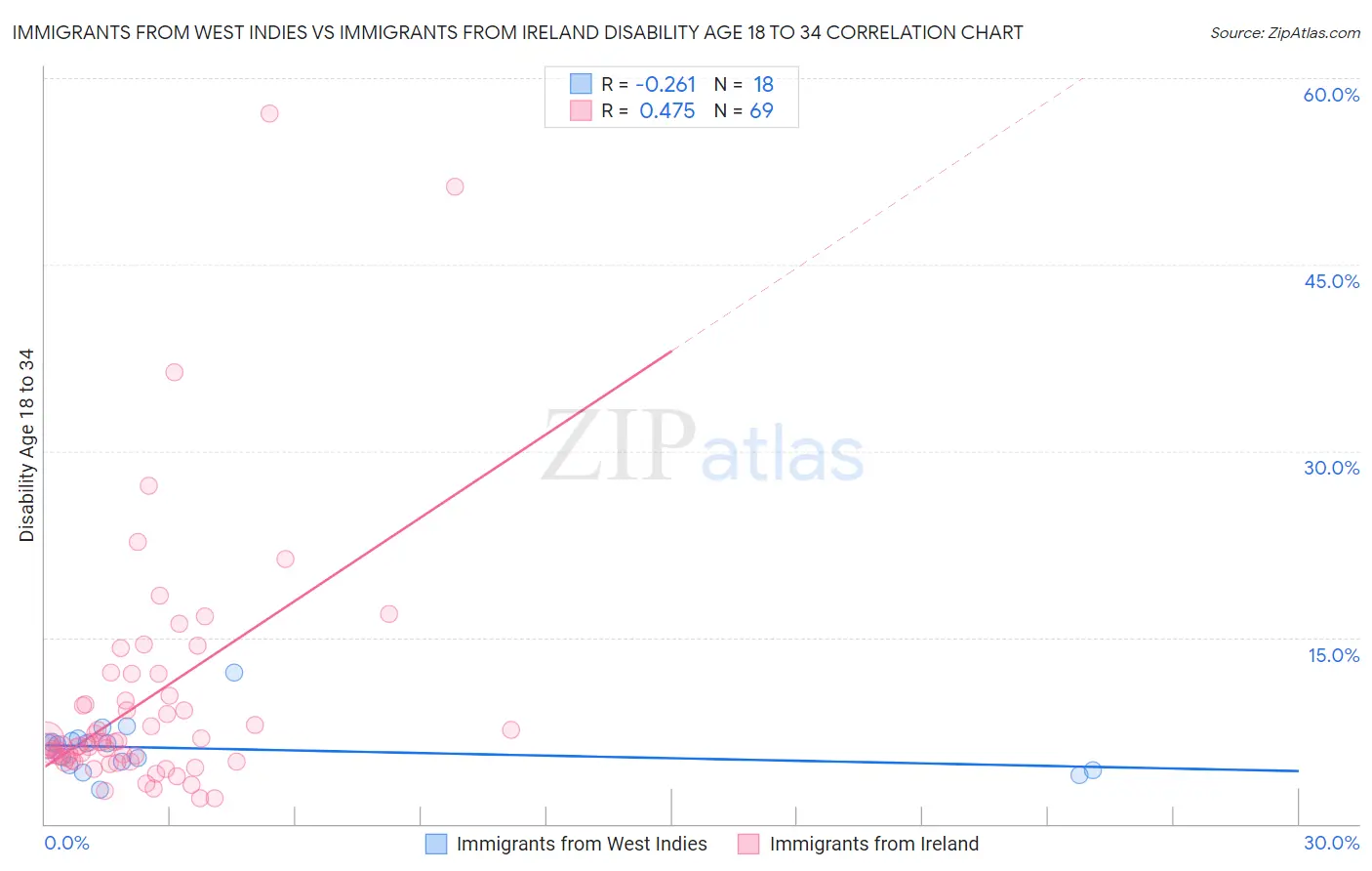 Immigrants from West Indies vs Immigrants from Ireland Disability Age 18 to 34
