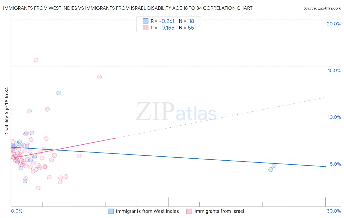 Immigrants from West Indies vs Immigrants from Israel Disability Age 18 to 34