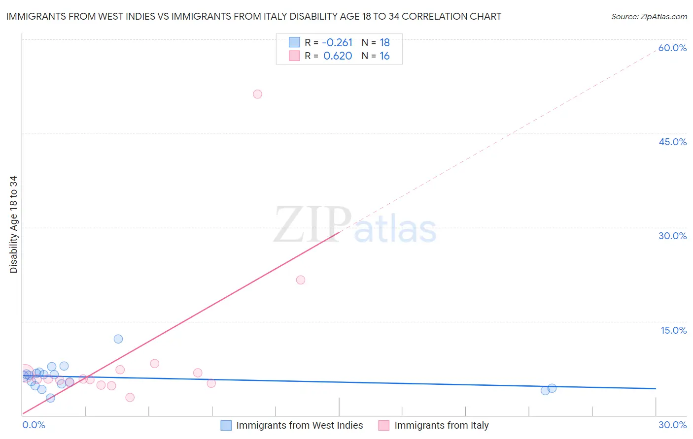 Immigrants from West Indies vs Immigrants from Italy Disability Age 18 to 34