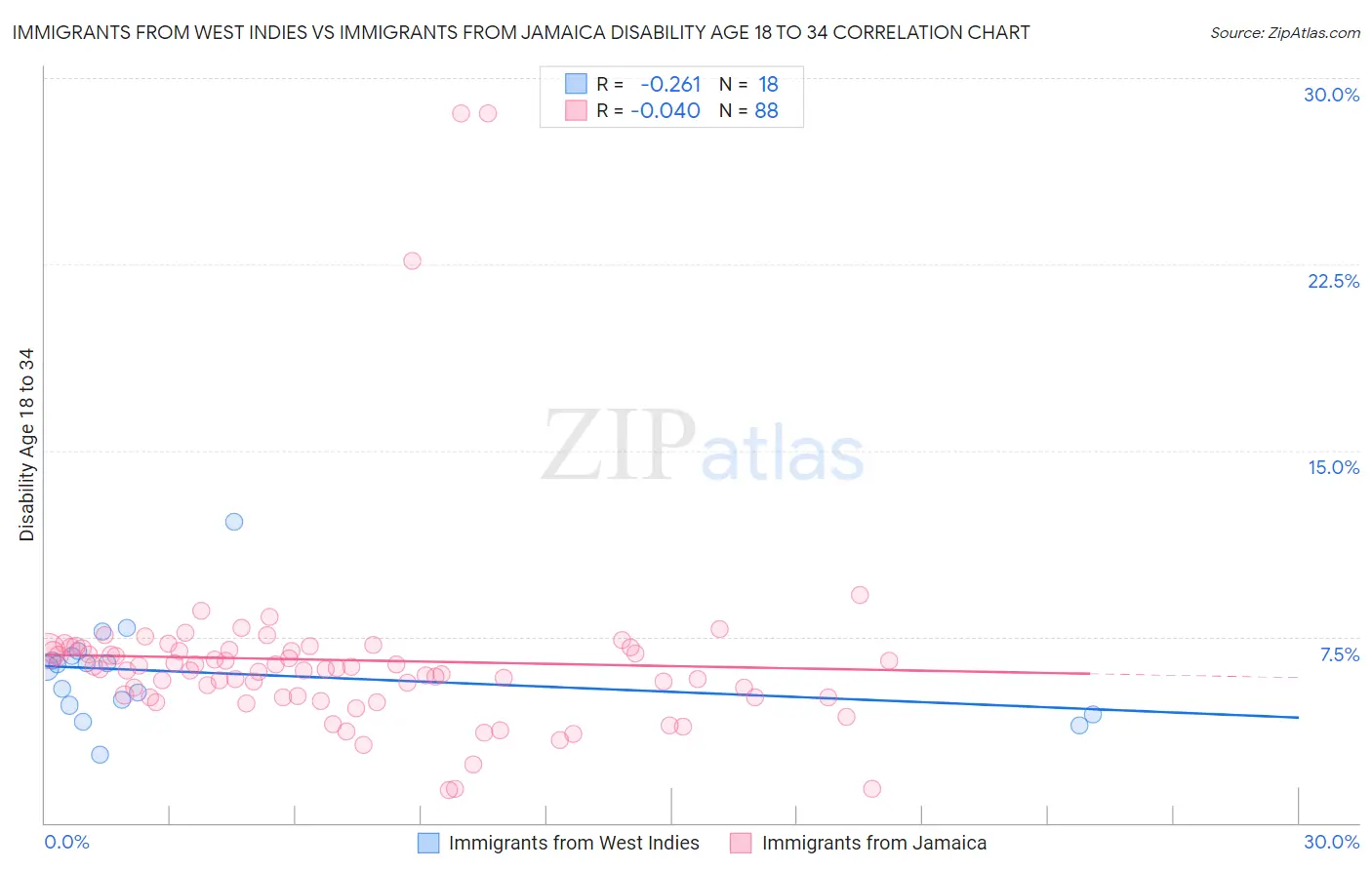 Immigrants from West Indies vs Immigrants from Jamaica Disability Age 18 to 34