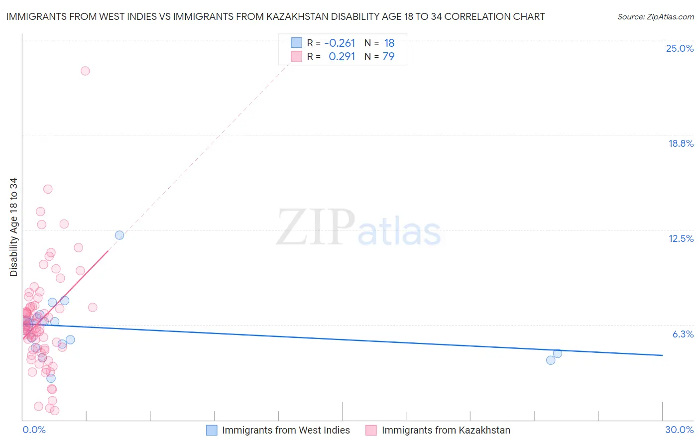Immigrants from West Indies vs Immigrants from Kazakhstan Disability Age 18 to 34