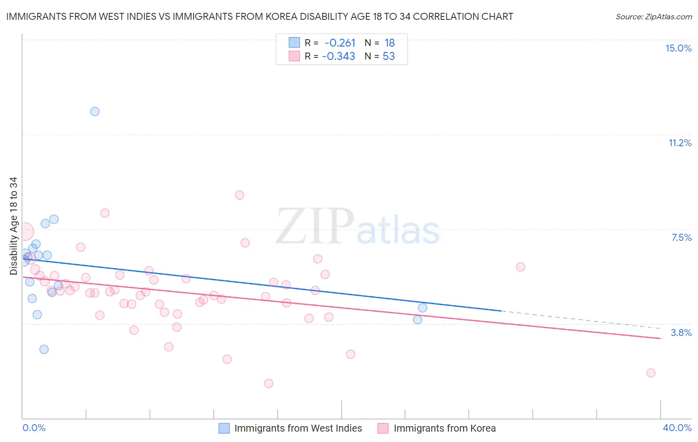 Immigrants from West Indies vs Immigrants from Korea Disability Age 18 to 34