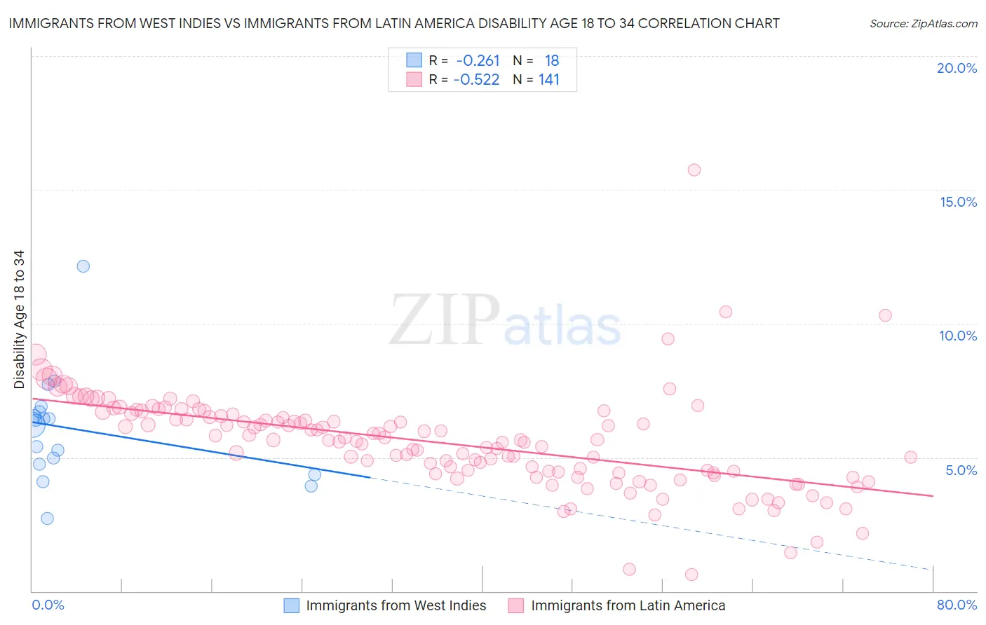 Immigrants from West Indies vs Immigrants from Latin America Disability Age 18 to 34
