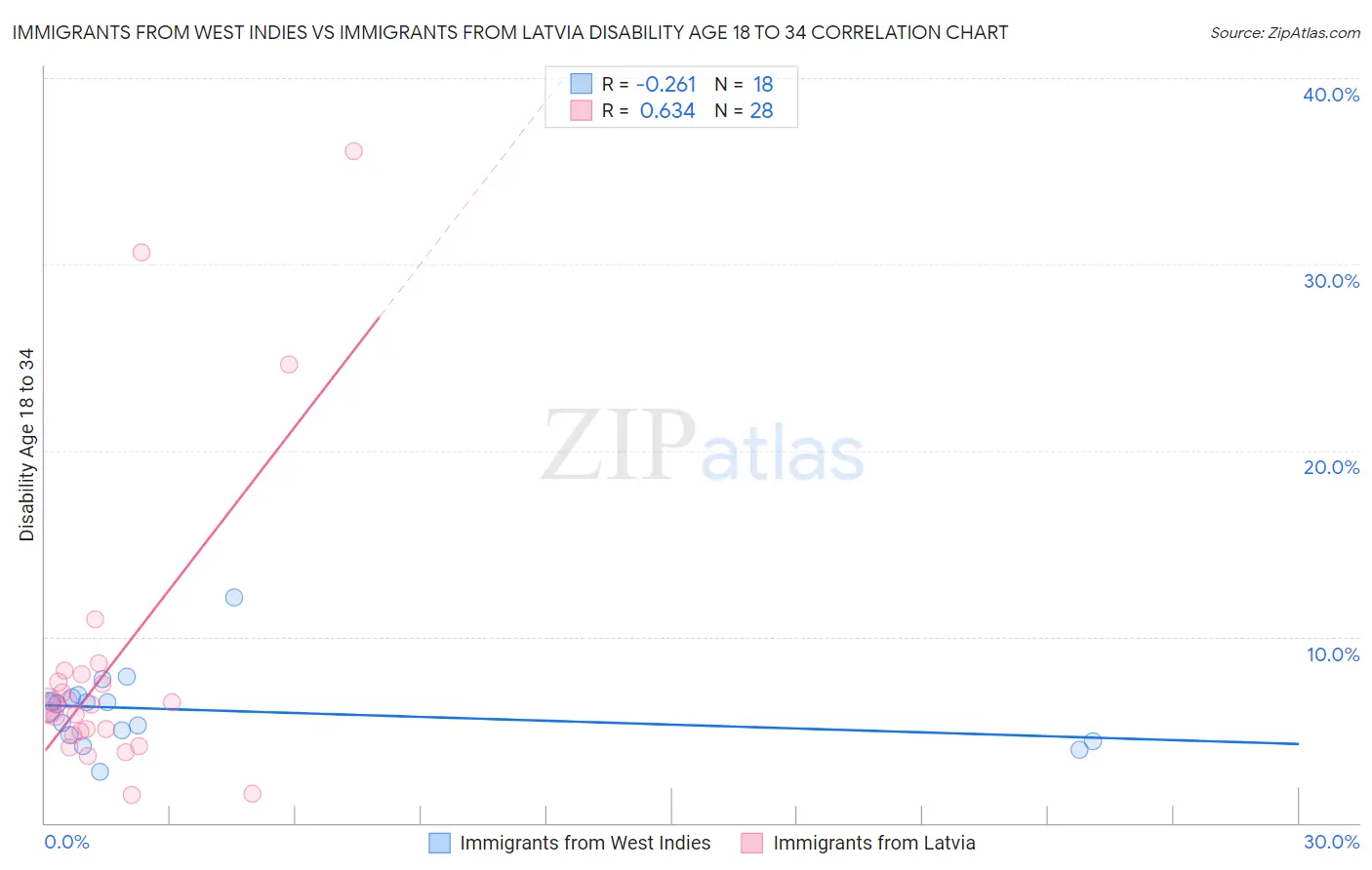 Immigrants from West Indies vs Immigrants from Latvia Disability Age 18 to 34