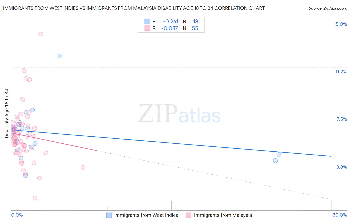 Immigrants from West Indies vs Immigrants from Malaysia Disability Age 18 to 34