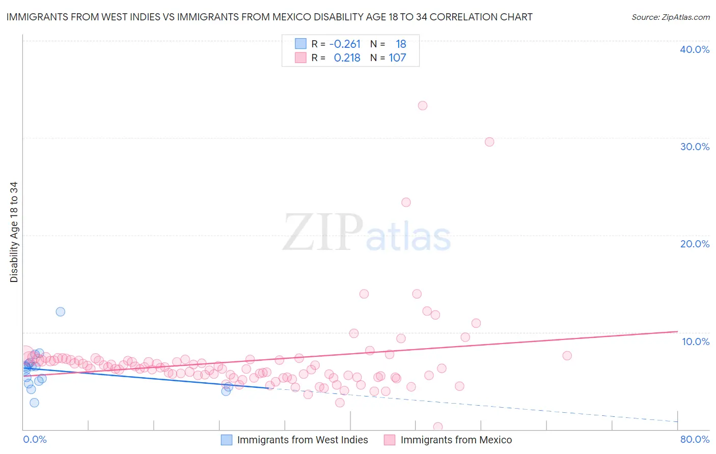 Immigrants from West Indies vs Immigrants from Mexico Disability Age 18 to 34