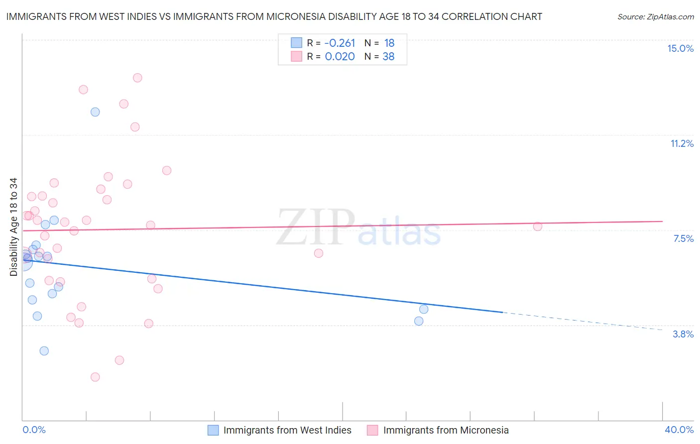 Immigrants from West Indies vs Immigrants from Micronesia Disability Age 18 to 34