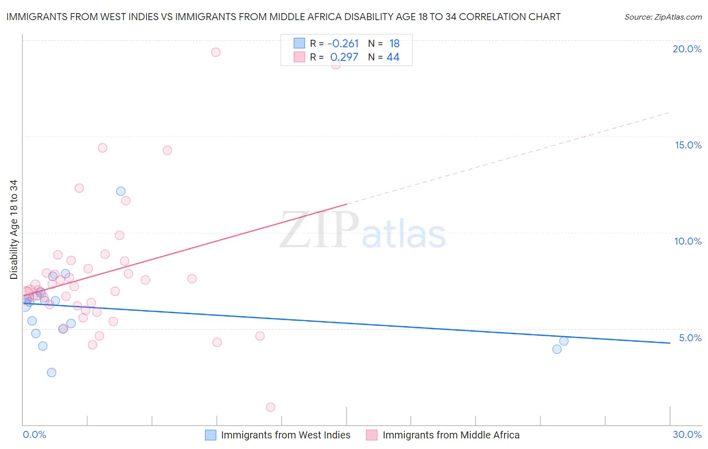 Immigrants from West Indies vs Immigrants from Middle Africa Disability Age 18 to 34