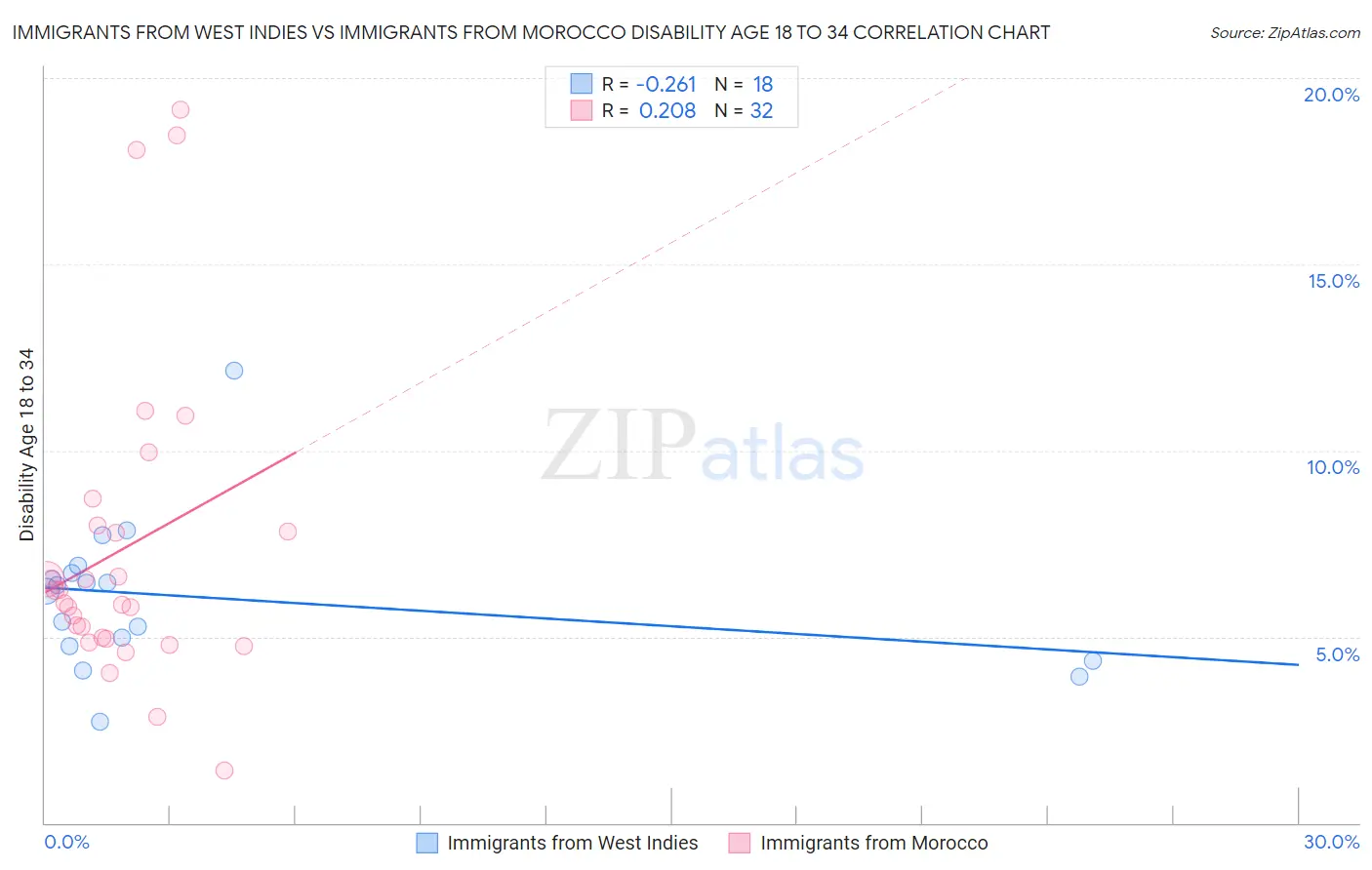Immigrants from West Indies vs Immigrants from Morocco Disability Age 18 to 34