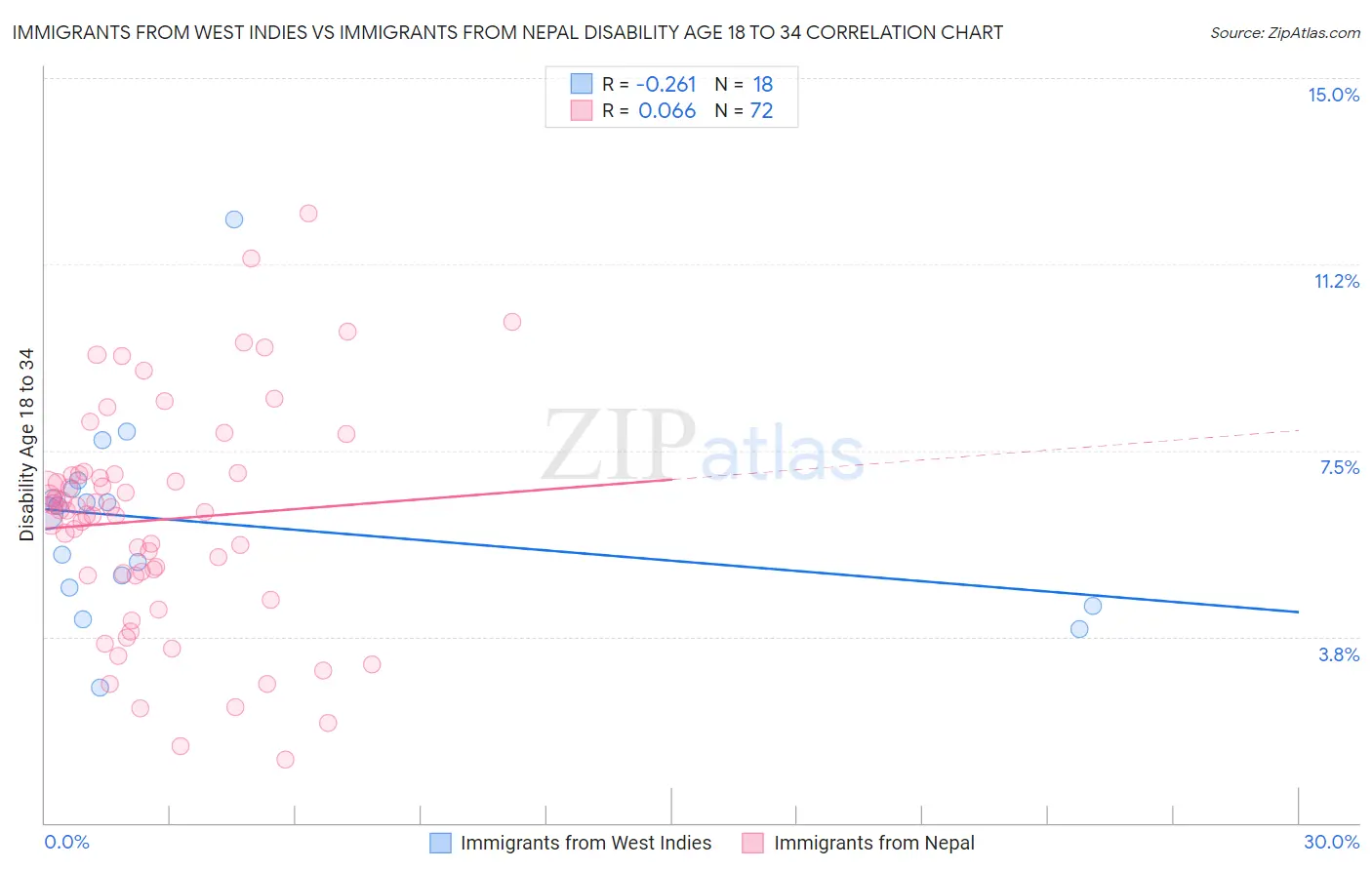 Immigrants from West Indies vs Immigrants from Nepal Disability Age 18 to 34