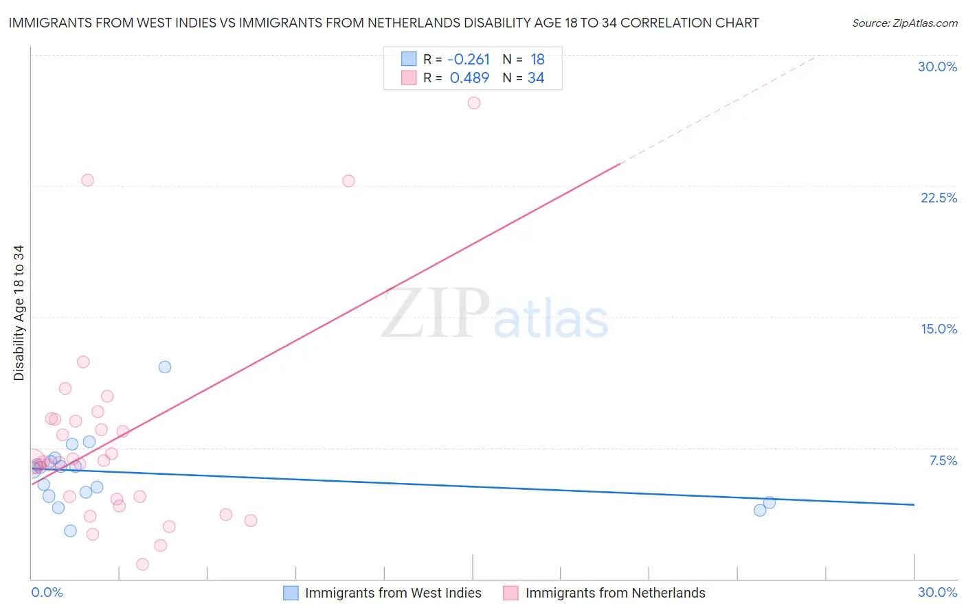Immigrants from West Indies vs Immigrants from Netherlands Disability Age 18 to 34