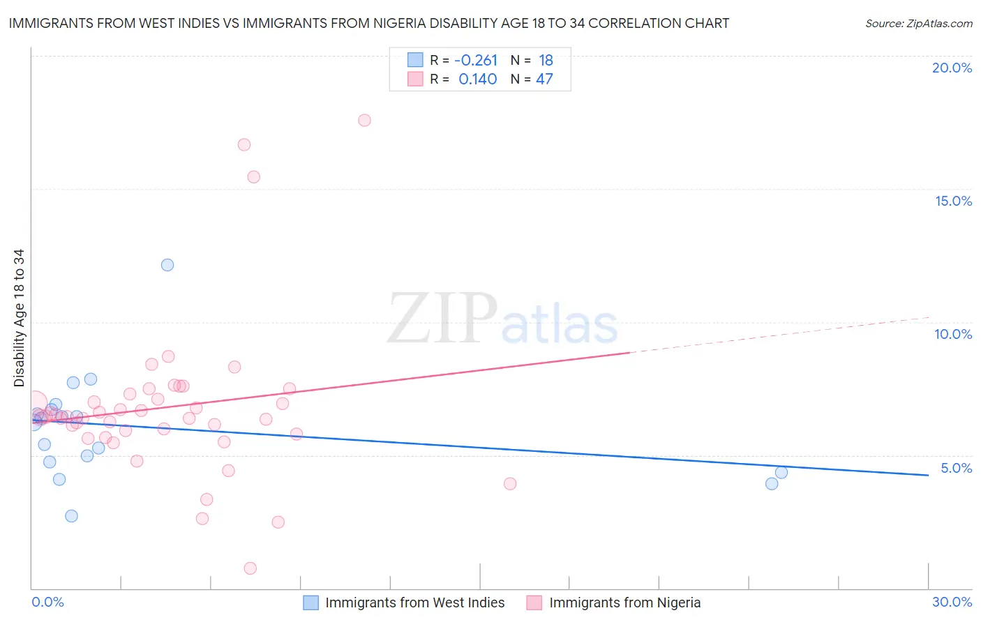 Immigrants from West Indies vs Immigrants from Nigeria Disability Age 18 to 34