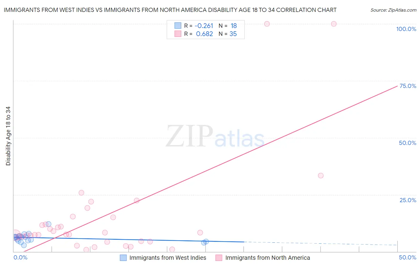 Immigrants from West Indies vs Immigrants from North America Disability Age 18 to 34