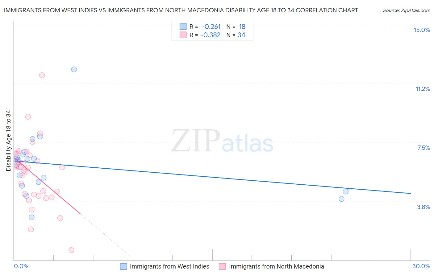 Immigrants from West Indies vs Immigrants from North Macedonia Disability Age 18 to 34