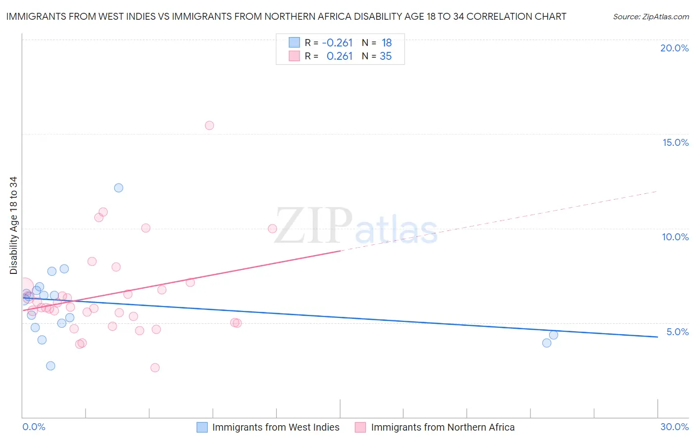 Immigrants from West Indies vs Immigrants from Northern Africa Disability Age 18 to 34
