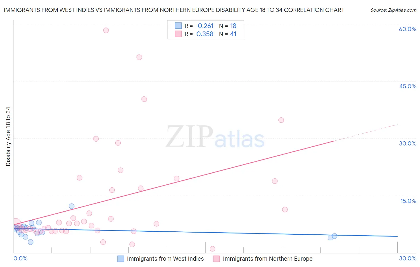 Immigrants from West Indies vs Immigrants from Northern Europe Disability Age 18 to 34