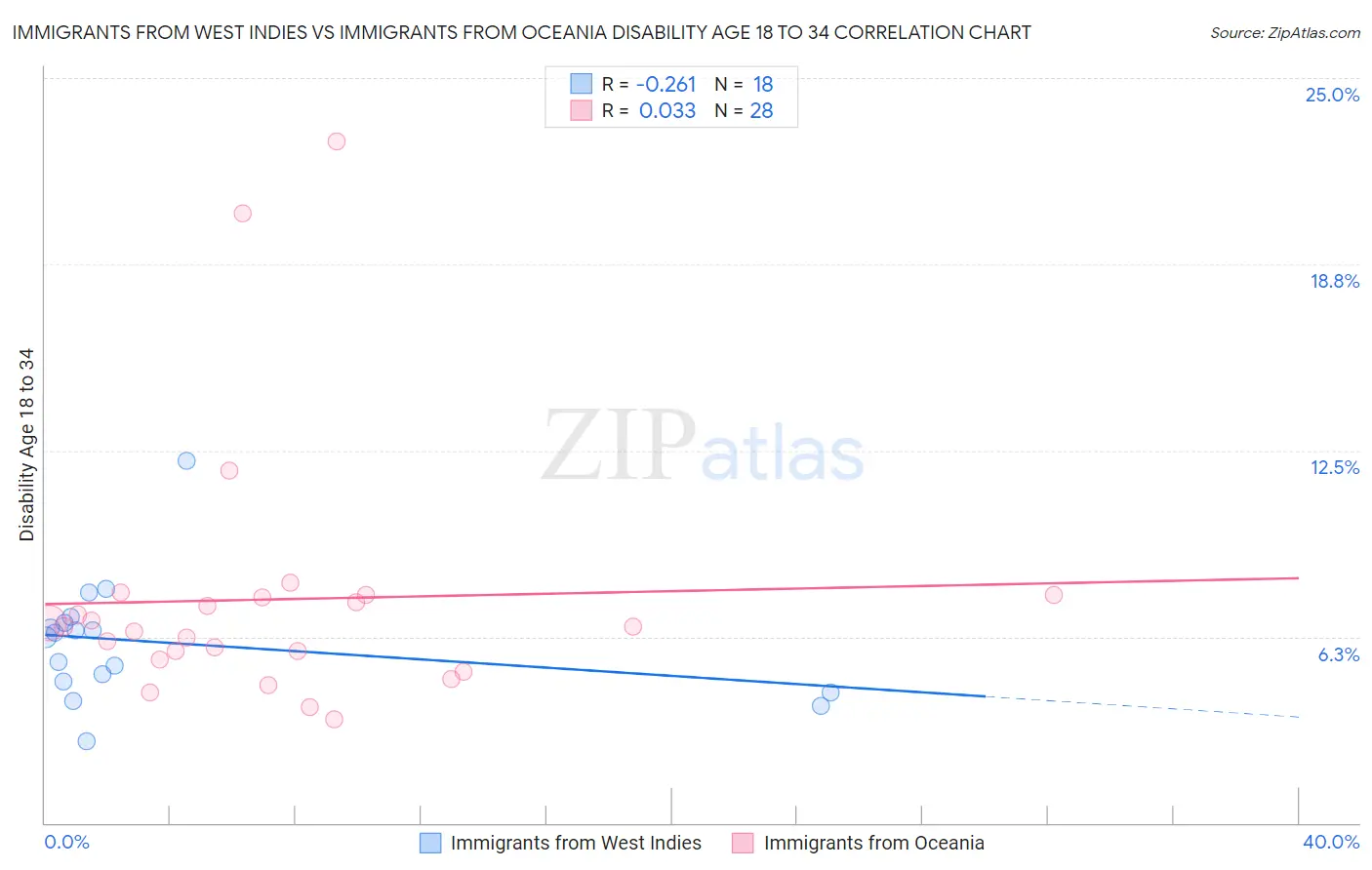 Immigrants from West Indies vs Immigrants from Oceania Disability Age 18 to 34