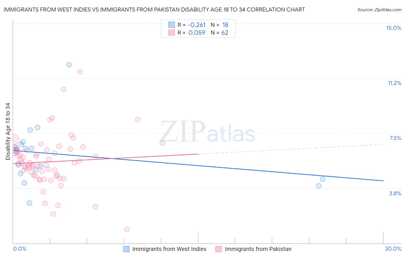 Immigrants from West Indies vs Immigrants from Pakistan Disability Age 18 to 34