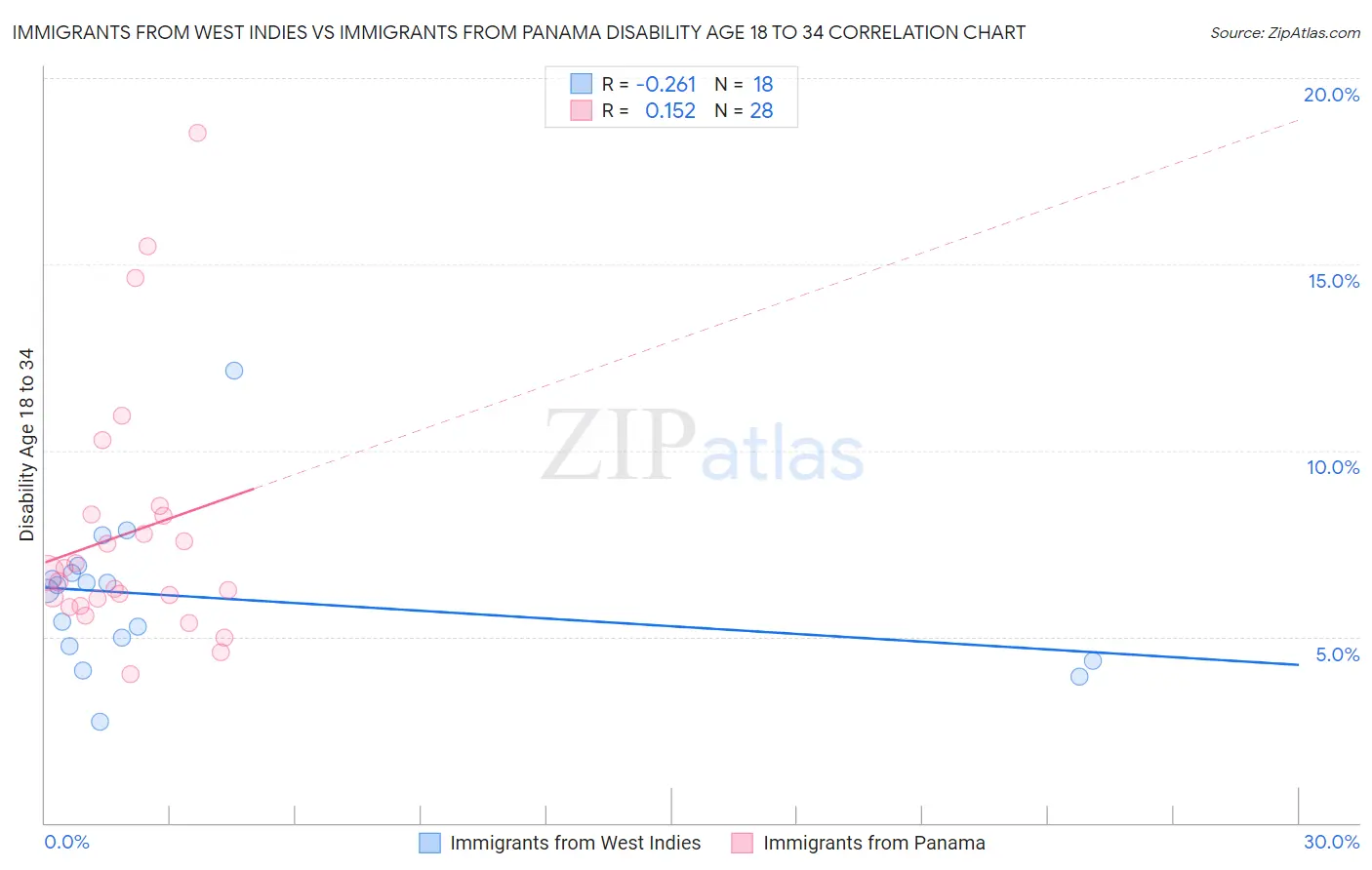 Immigrants from West Indies vs Immigrants from Panama Disability Age 18 to 34