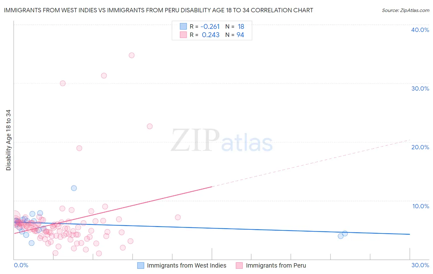 Immigrants from West Indies vs Immigrants from Peru Disability Age 18 to 34
